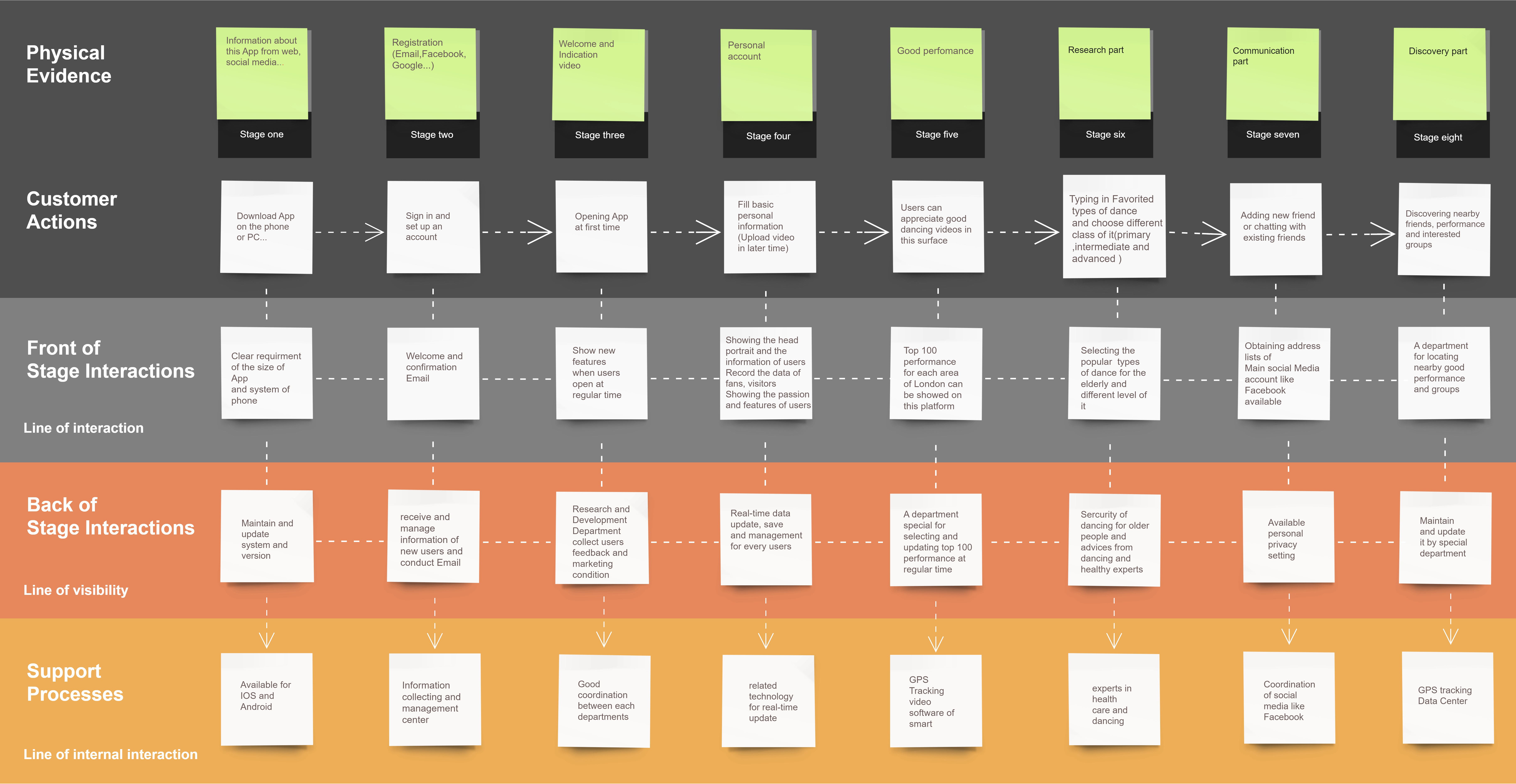 Service blueprint